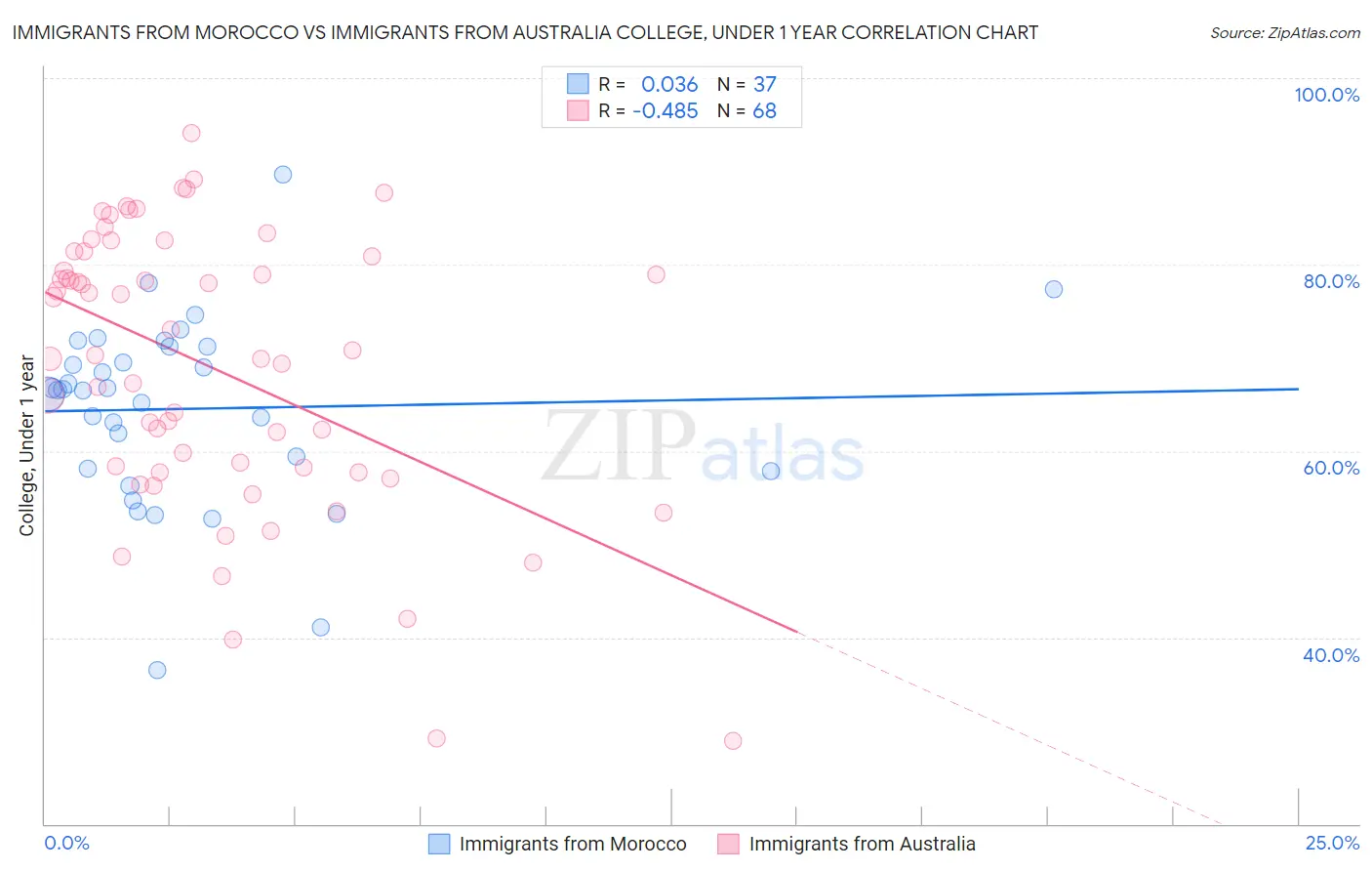 Immigrants from Morocco vs Immigrants from Australia College, Under 1 year