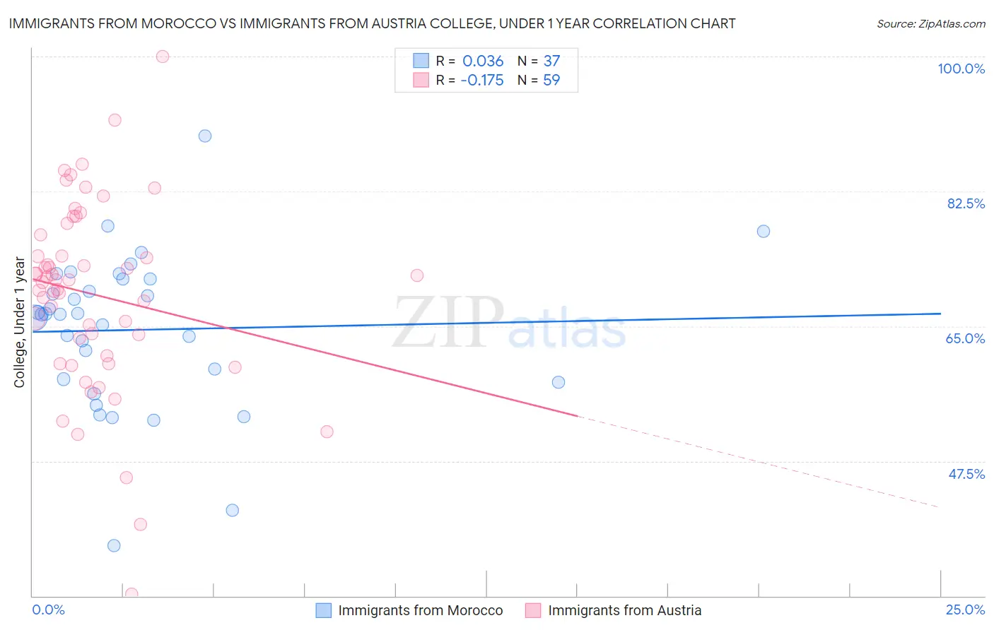 Immigrants from Morocco vs Immigrants from Austria College, Under 1 year
