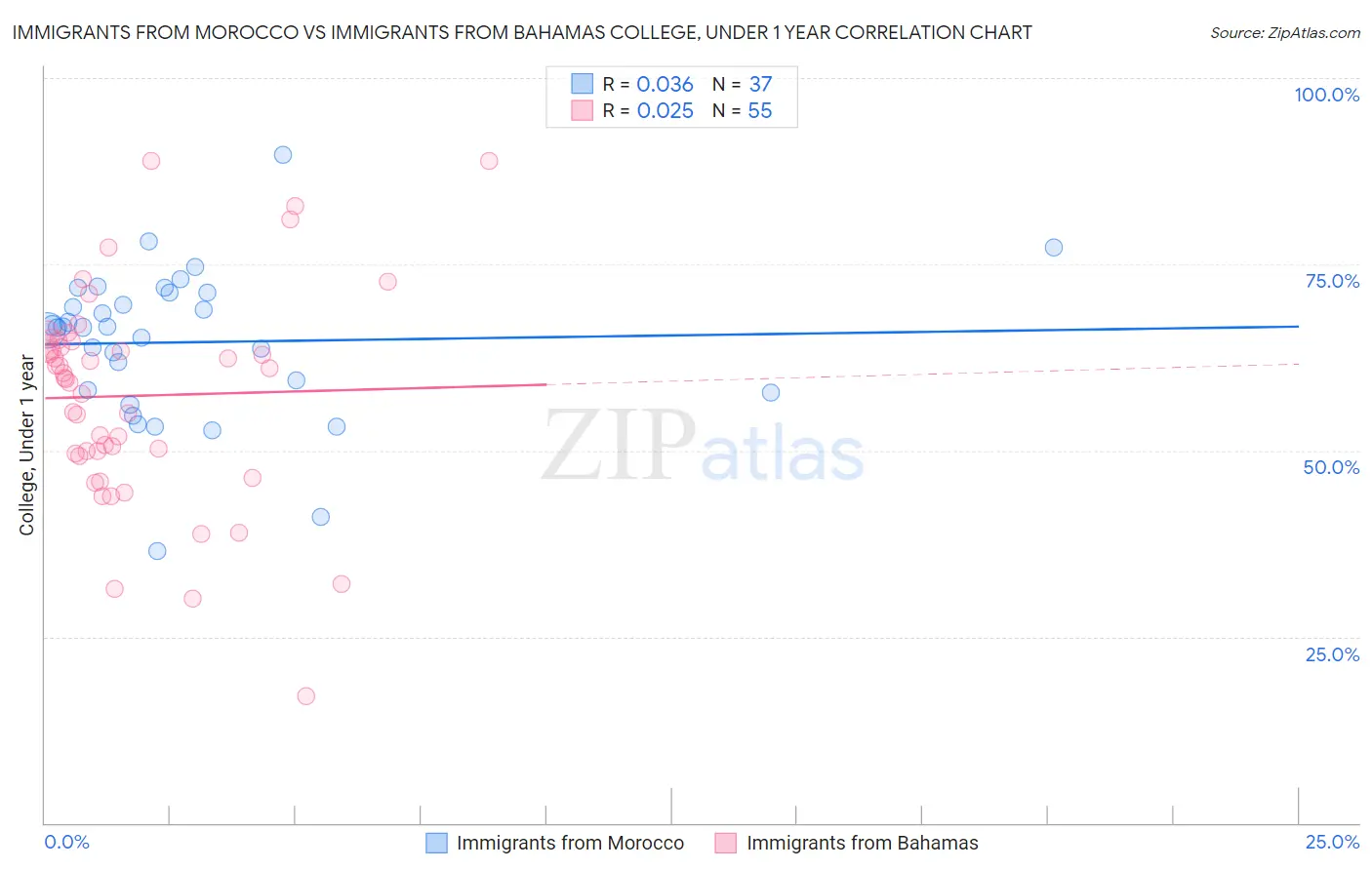 Immigrants from Morocco vs Immigrants from Bahamas College, Under 1 year