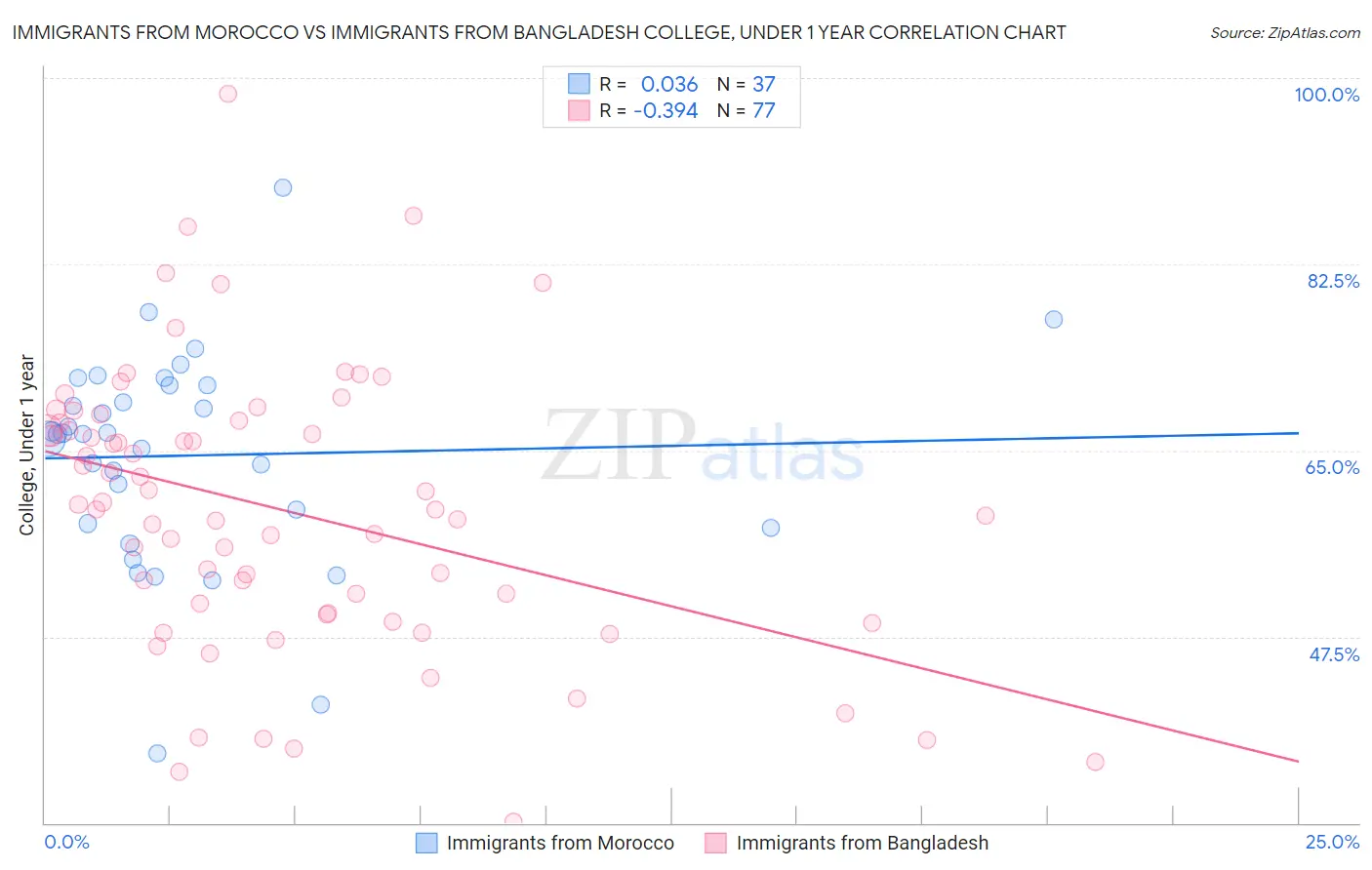 Immigrants from Morocco vs Immigrants from Bangladesh College, Under 1 year