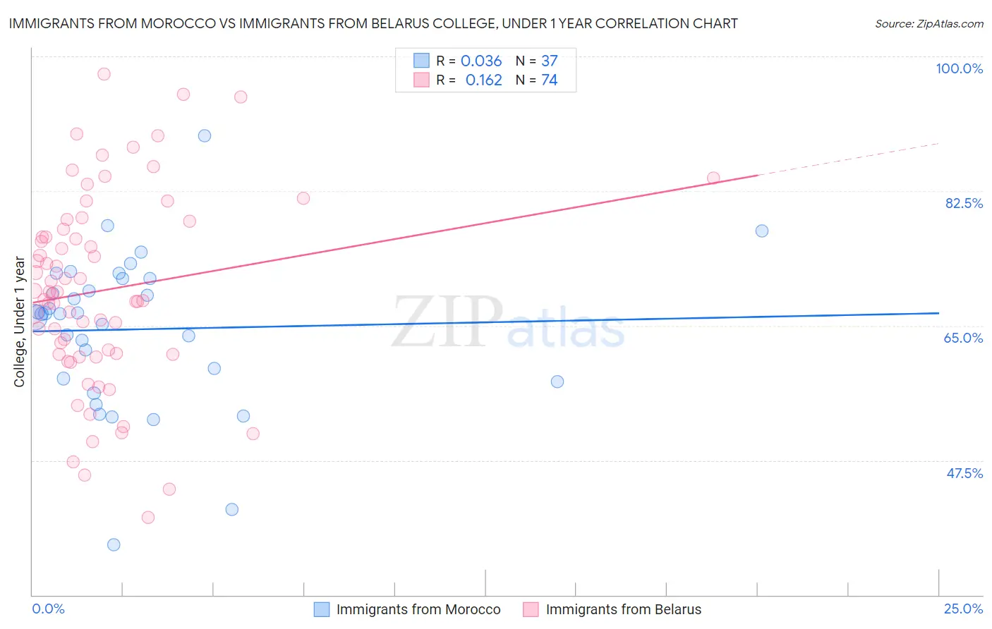 Immigrants from Morocco vs Immigrants from Belarus College, Under 1 year