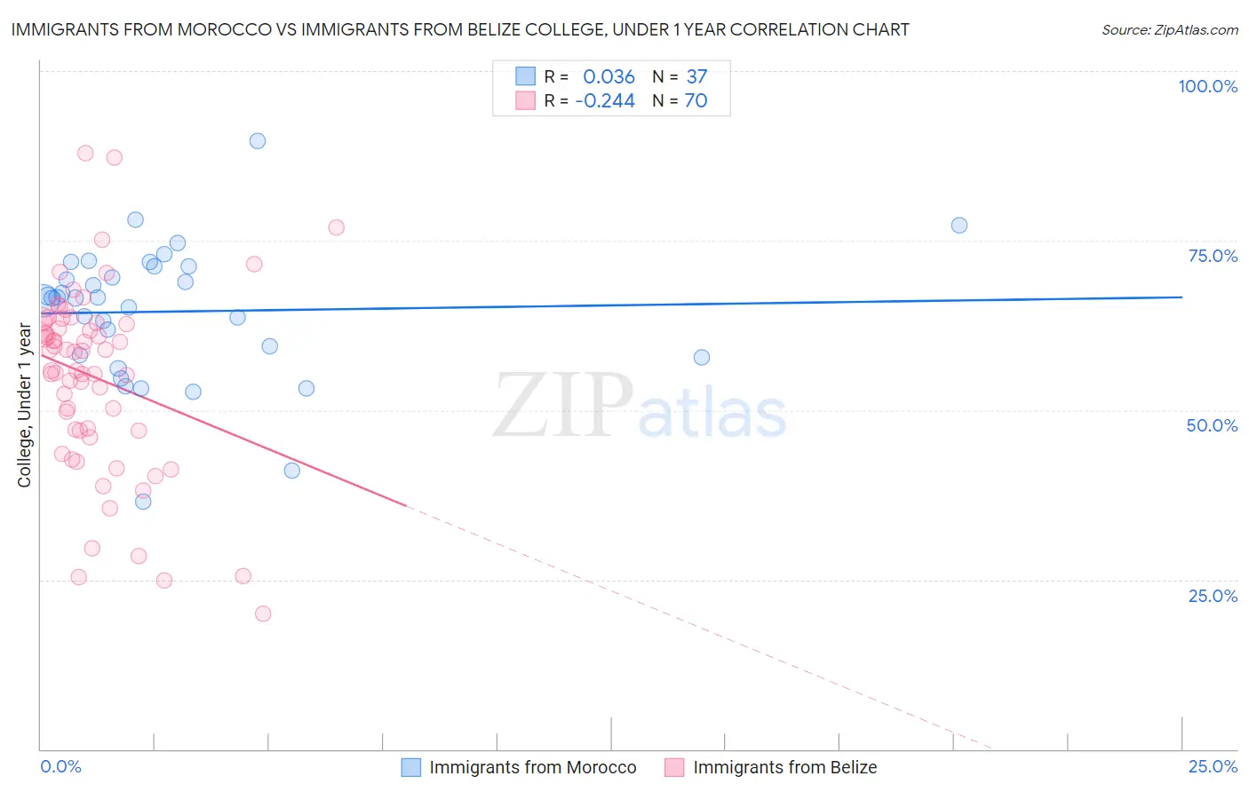 Immigrants from Morocco vs Immigrants from Belize College, Under 1 year