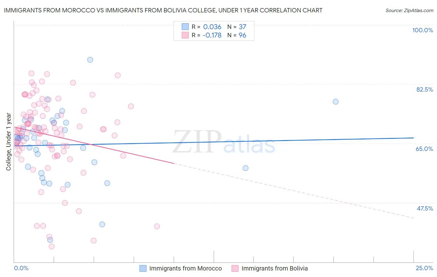 Immigrants from Morocco vs Immigrants from Bolivia College, Under 1 year