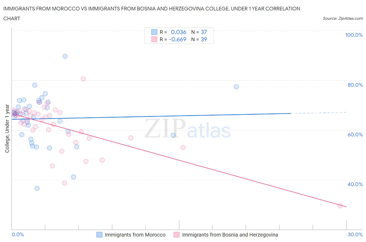 Immigrants from Morocco vs Immigrants from Bosnia and Herzegovina College, Under 1 year