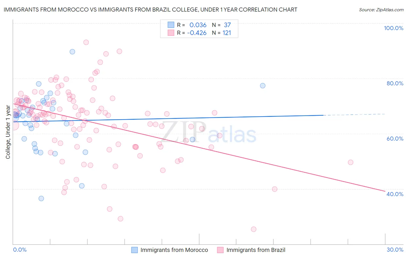 Immigrants from Morocco vs Immigrants from Brazil College, Under 1 year