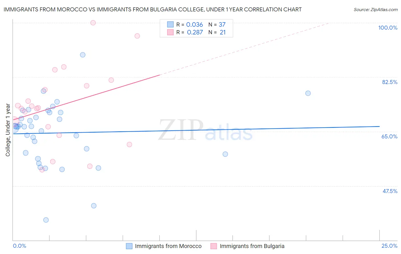 Immigrants from Morocco vs Immigrants from Bulgaria College, Under 1 year