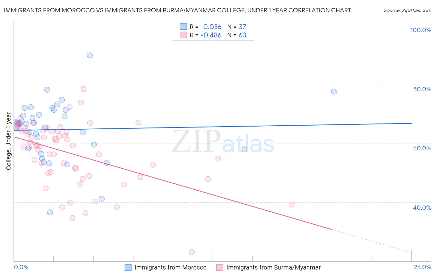 Immigrants from Morocco vs Immigrants from Burma/Myanmar College, Under 1 year