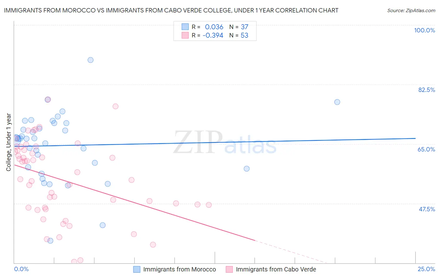 Immigrants from Morocco vs Immigrants from Cabo Verde College, Under 1 year
