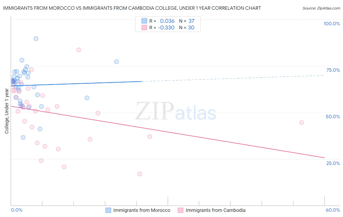 Immigrants from Morocco vs Immigrants from Cambodia College, Under 1 year