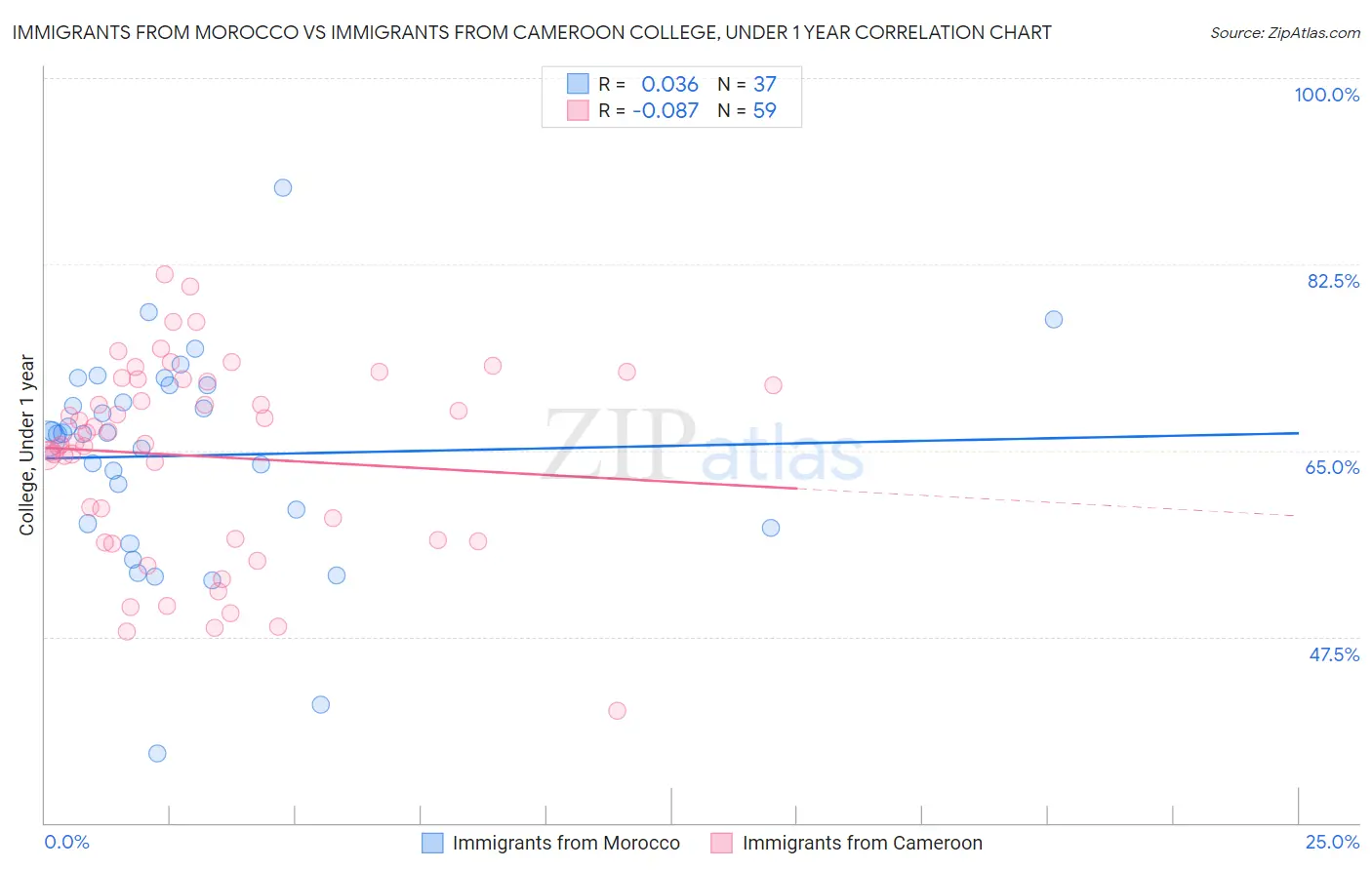 Immigrants from Morocco vs Immigrants from Cameroon College, Under 1 year