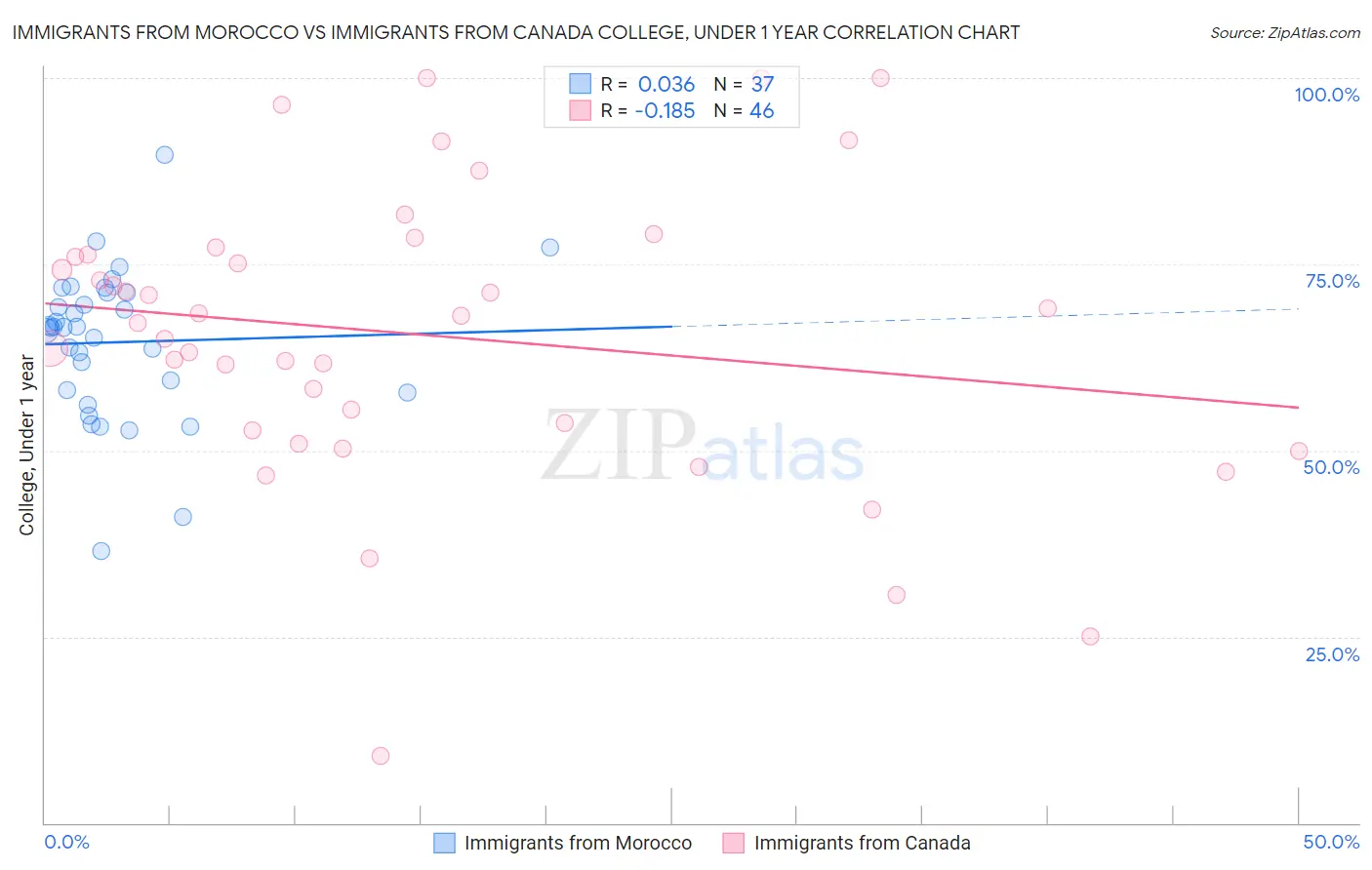Immigrants from Morocco vs Immigrants from Canada College, Under 1 year
