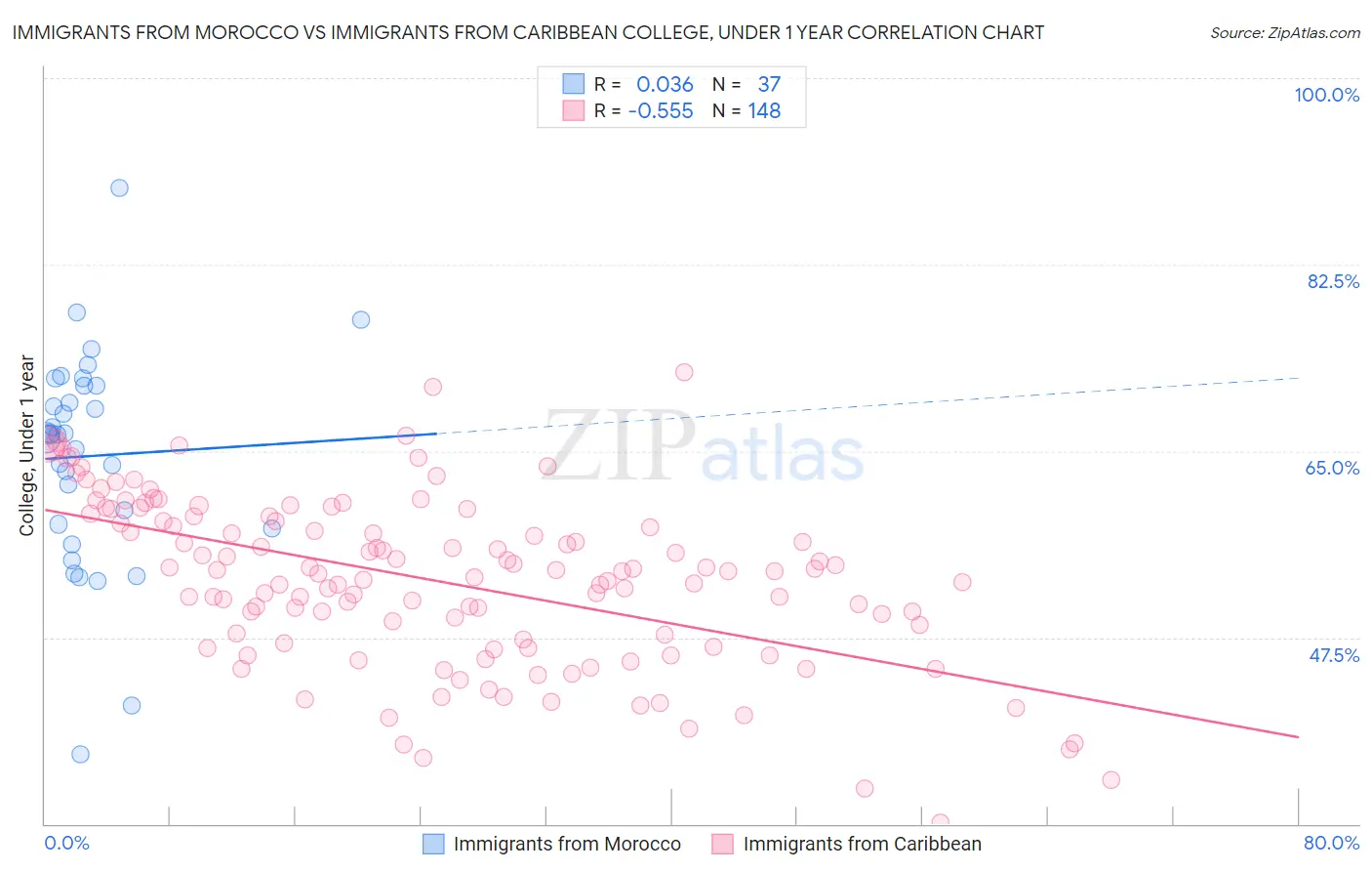 Immigrants from Morocco vs Immigrants from Caribbean College, Under 1 year