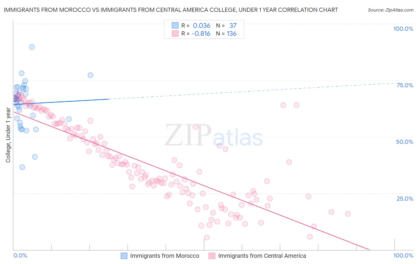 Immigrants from Morocco vs Immigrants from Central America College, Under 1 year