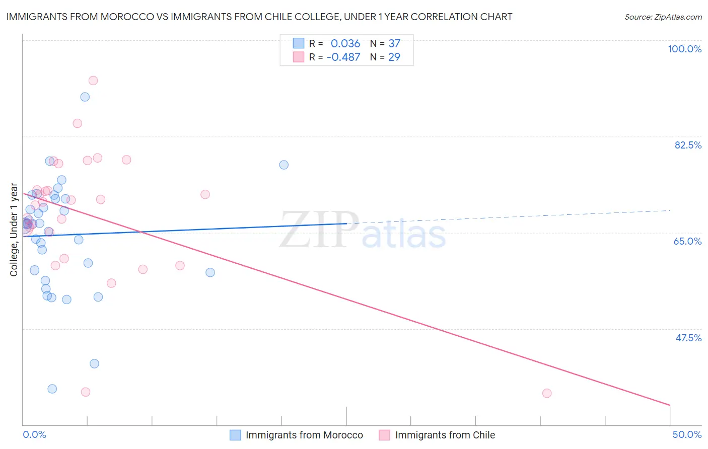 Immigrants from Morocco vs Immigrants from Chile College, Under 1 year