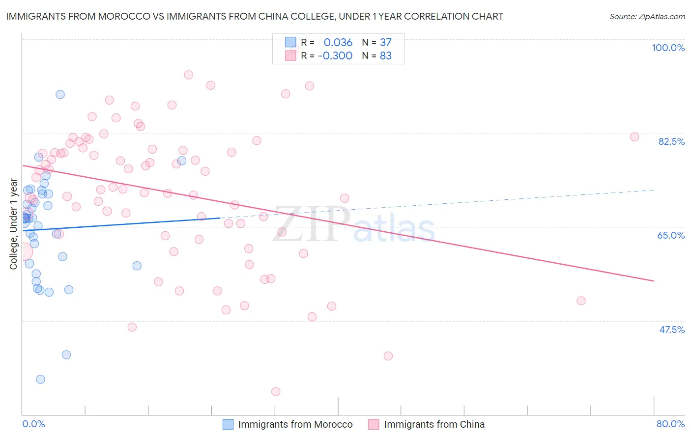 Immigrants from Morocco vs Immigrants from China College, Under 1 year