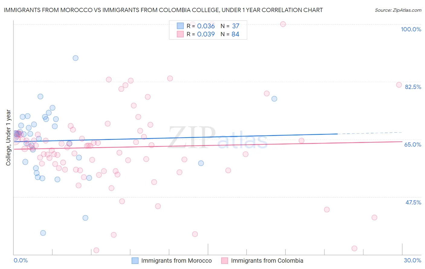 Immigrants from Morocco vs Immigrants from Colombia College, Under 1 year