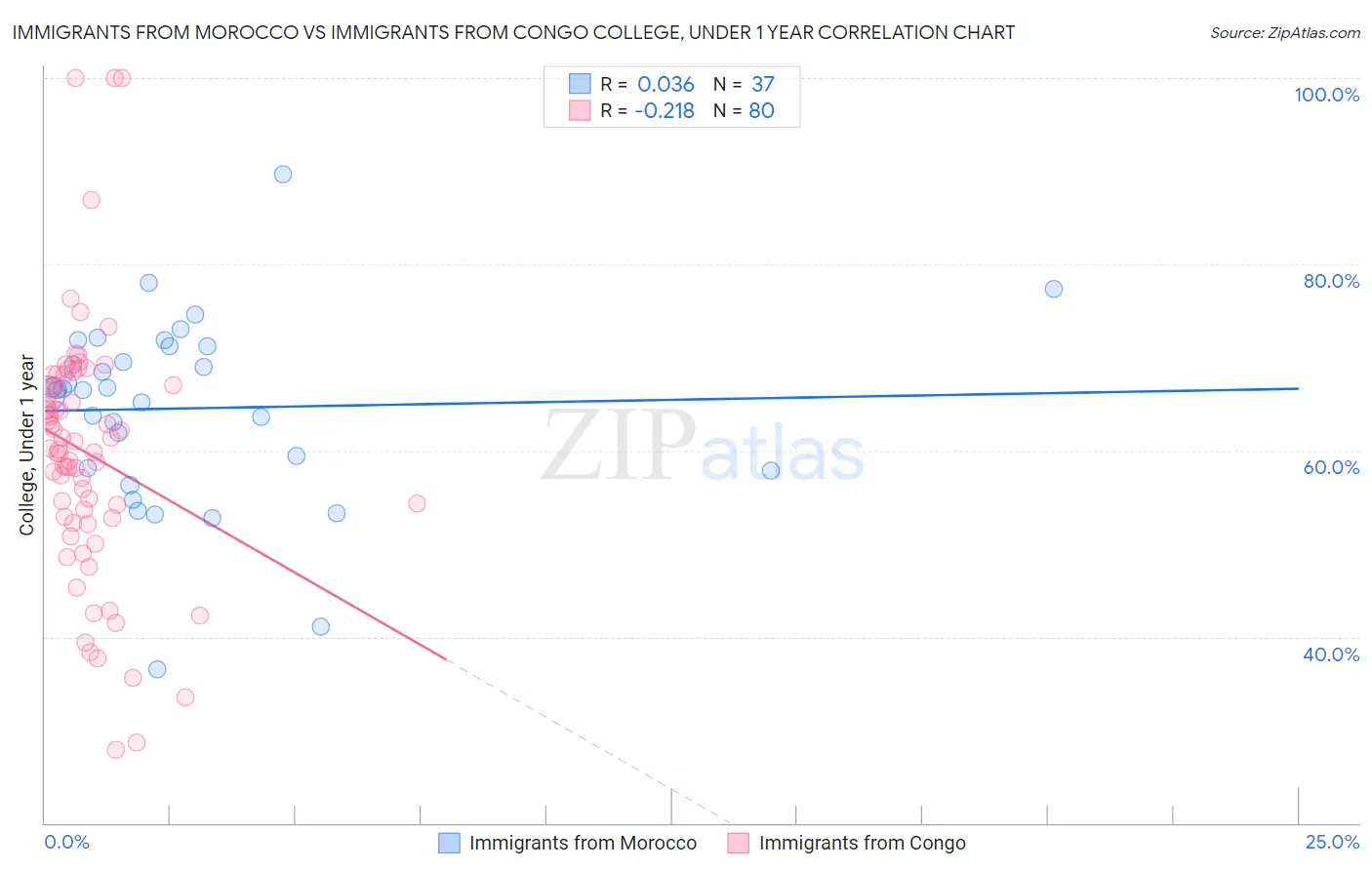Immigrants from Morocco vs Immigrants from Congo College, Under 1 year