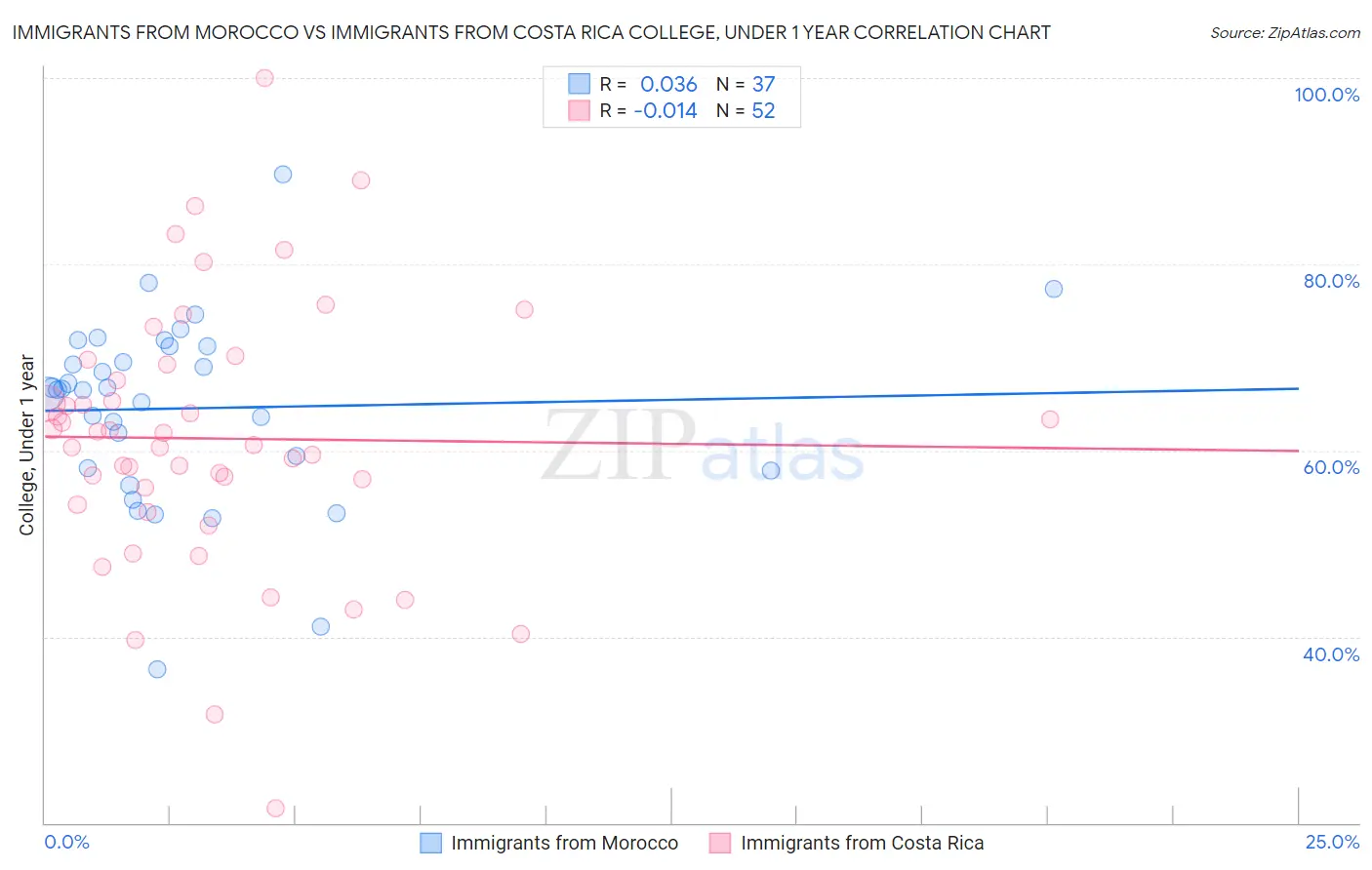 Immigrants from Morocco vs Immigrants from Costa Rica College, Under 1 year