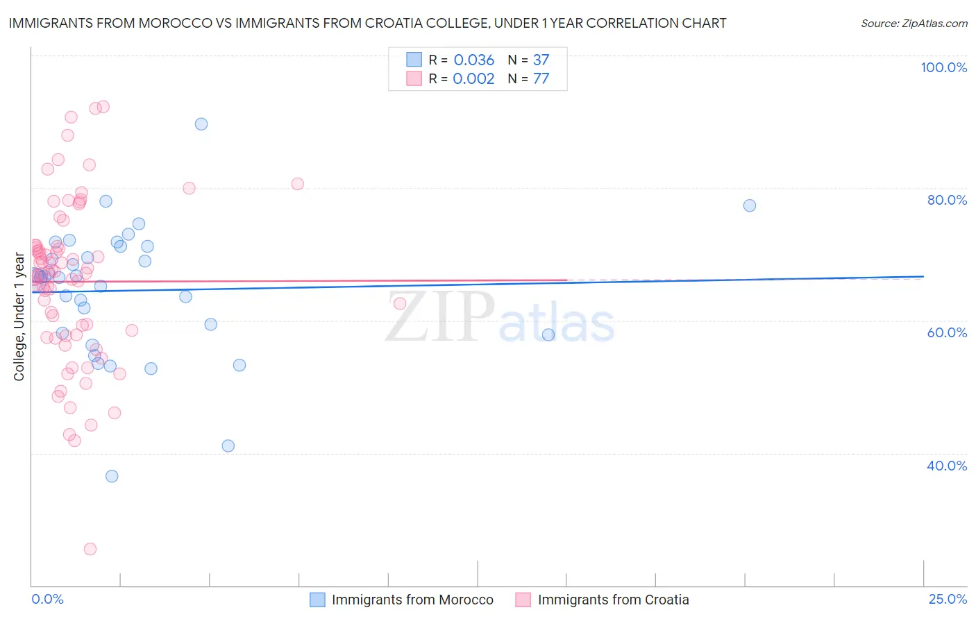 Immigrants from Morocco vs Immigrants from Croatia College, Under 1 year