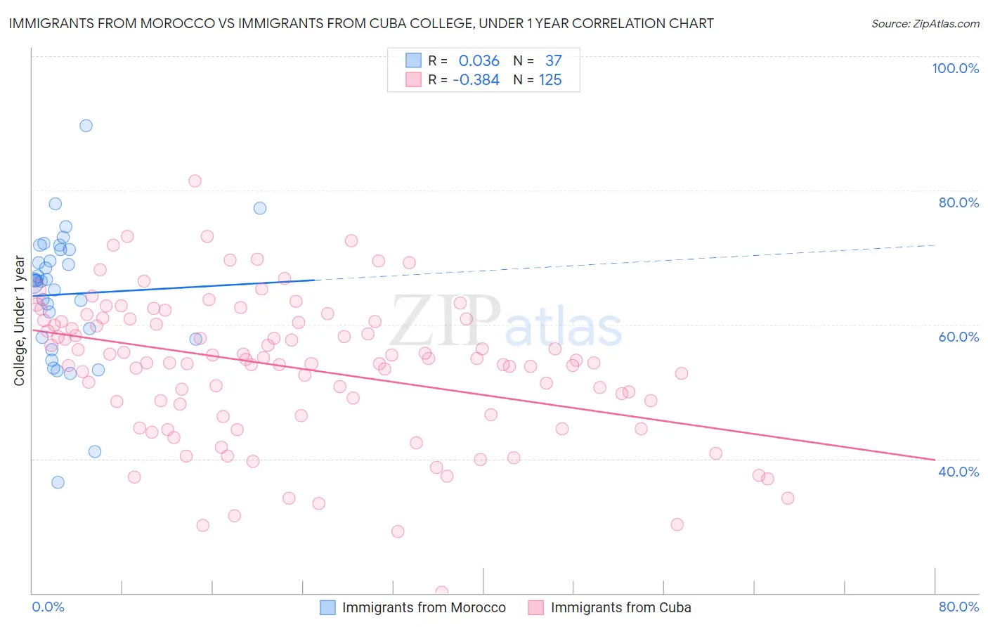 Immigrants from Morocco vs Immigrants from Cuba College, Under 1 year