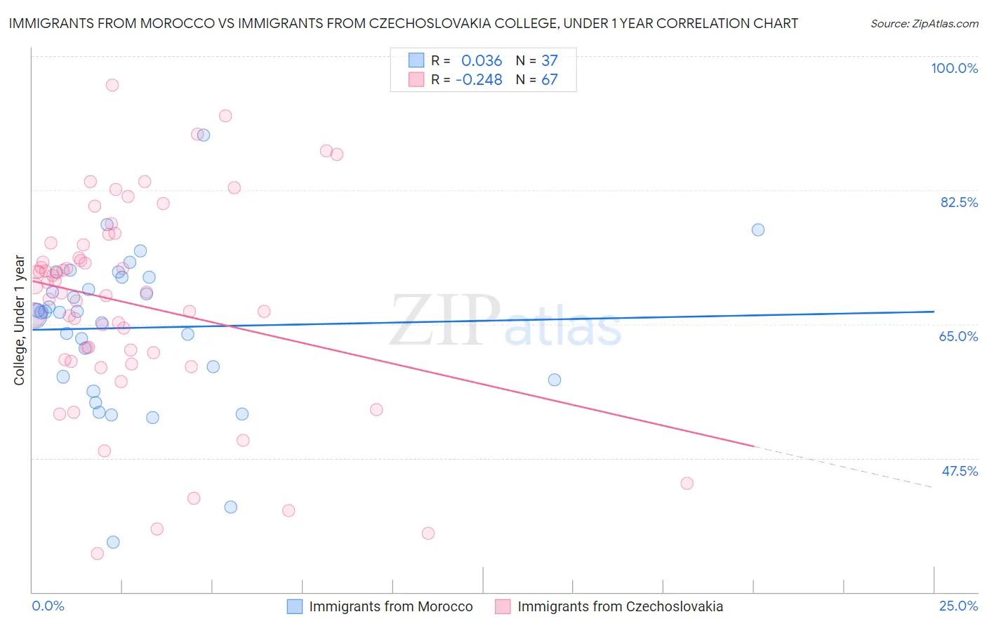 Immigrants from Morocco vs Immigrants from Czechoslovakia College, Under 1 year