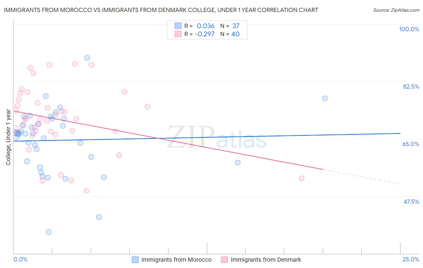 Immigrants from Morocco vs Immigrants from Denmark College, Under 1 year