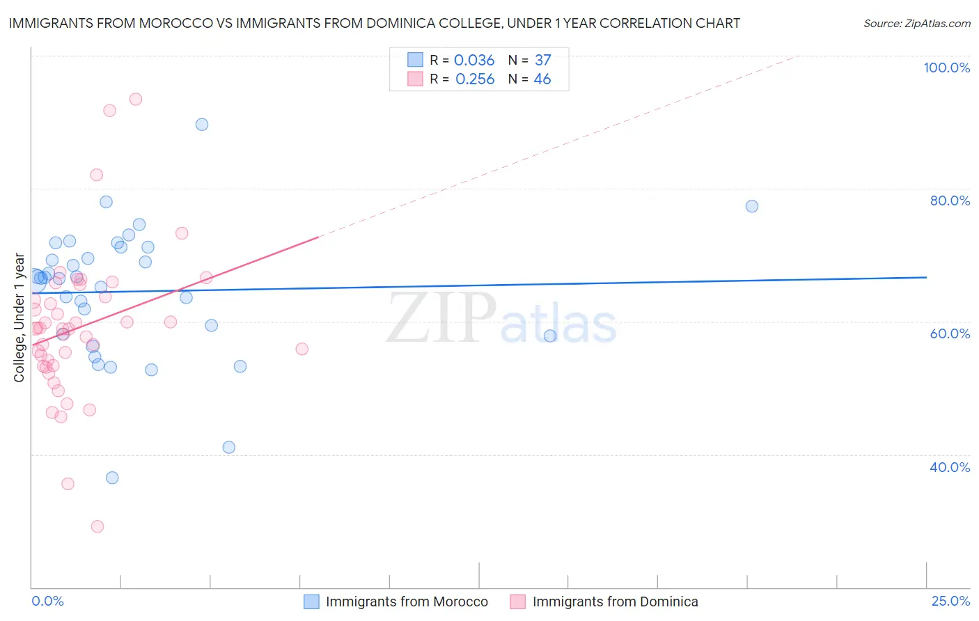 Immigrants from Morocco vs Immigrants from Dominica College, Under 1 year