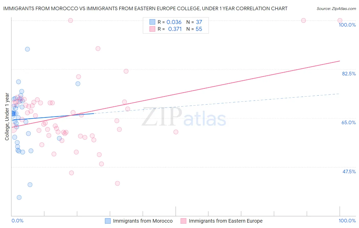Immigrants from Morocco vs Immigrants from Eastern Europe College, Under 1 year
