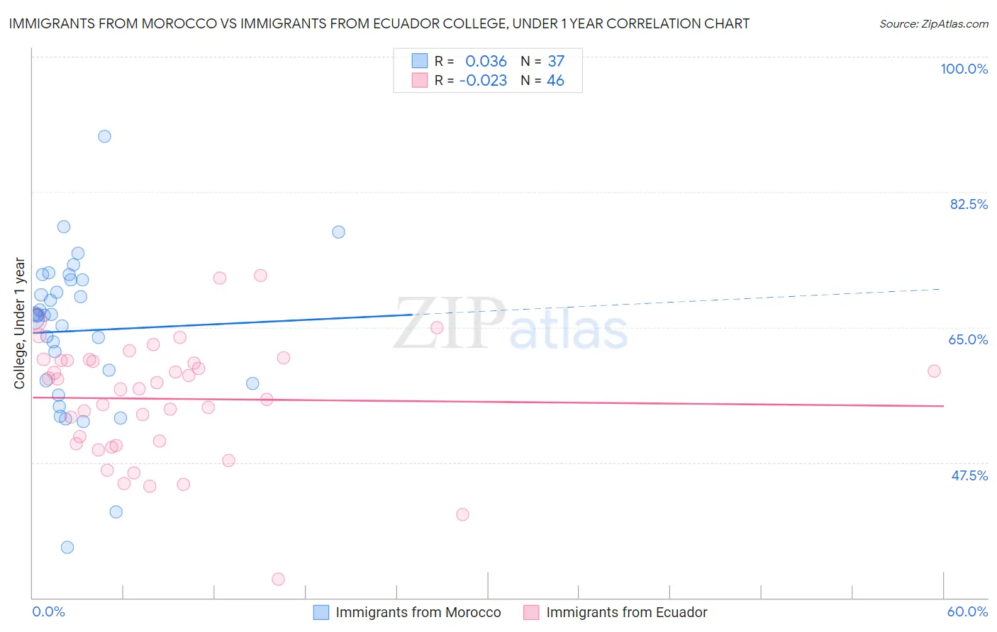 Immigrants from Morocco vs Immigrants from Ecuador College, Under 1 year