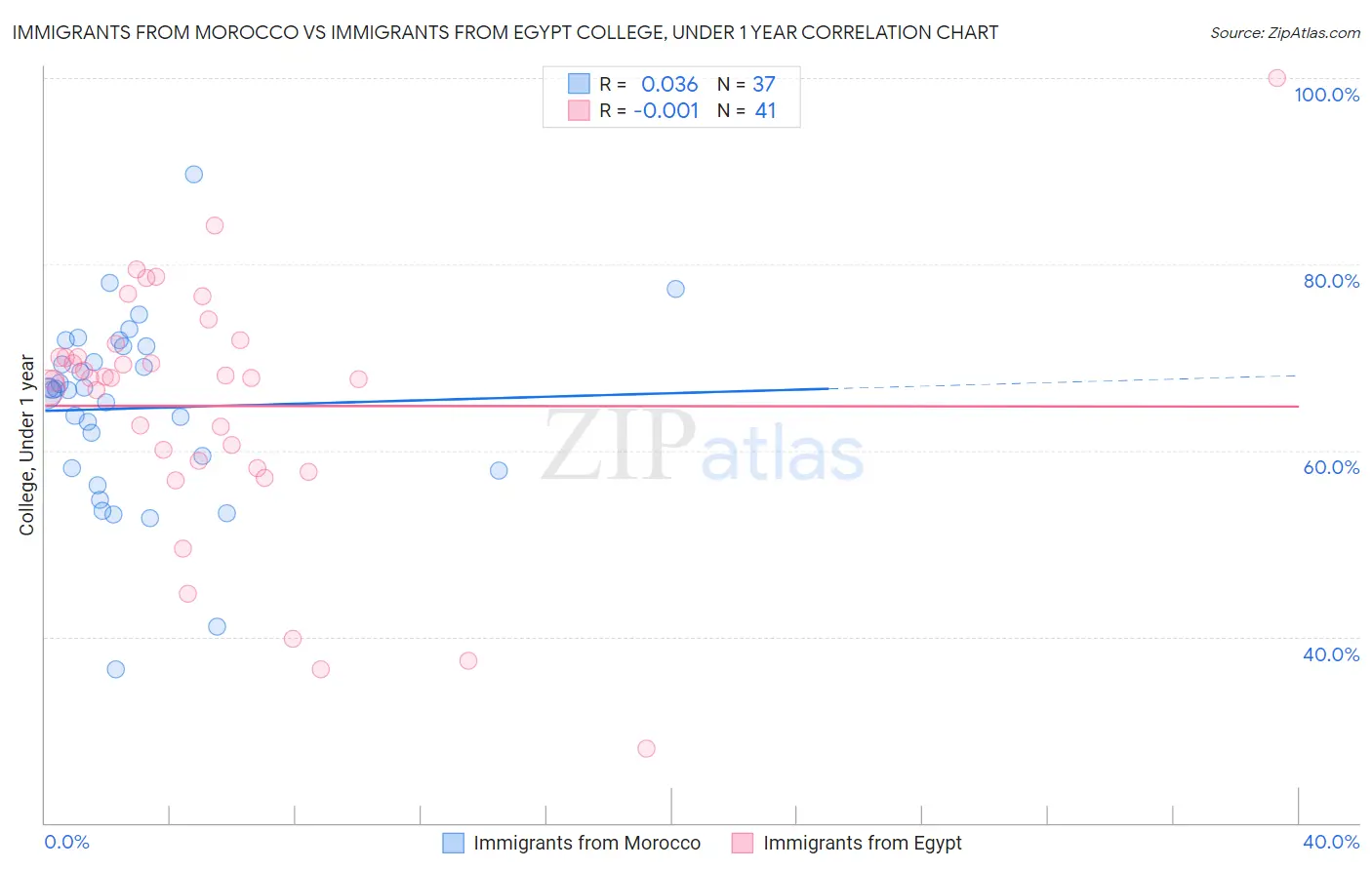 Immigrants from Morocco vs Immigrants from Egypt College, Under 1 year