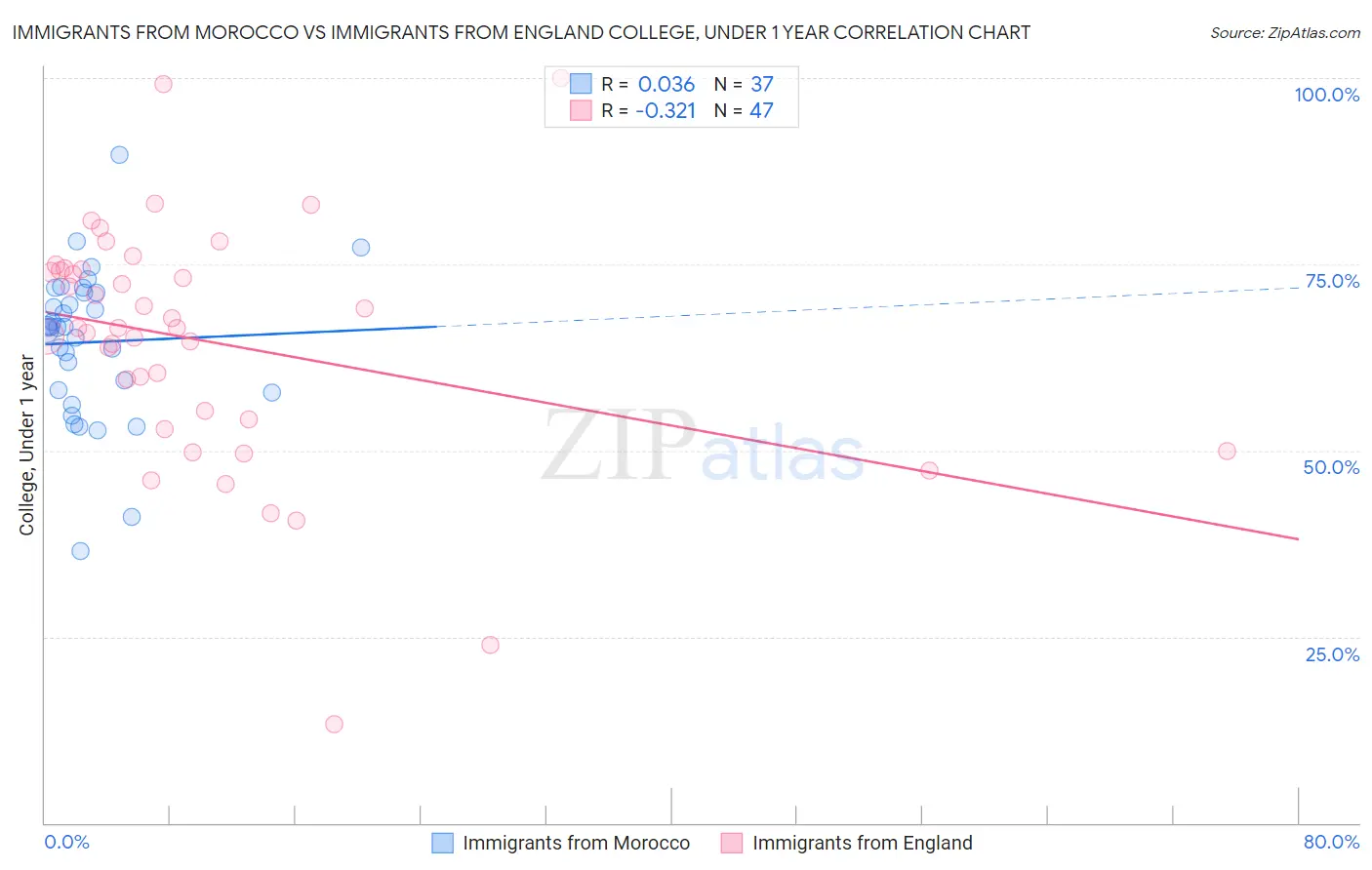Immigrants from Morocco vs Immigrants from England College, Under 1 year