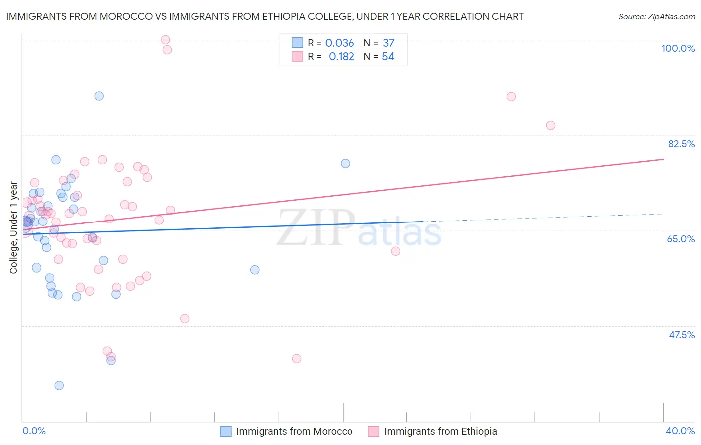 Immigrants from Morocco vs Immigrants from Ethiopia College, Under 1 year