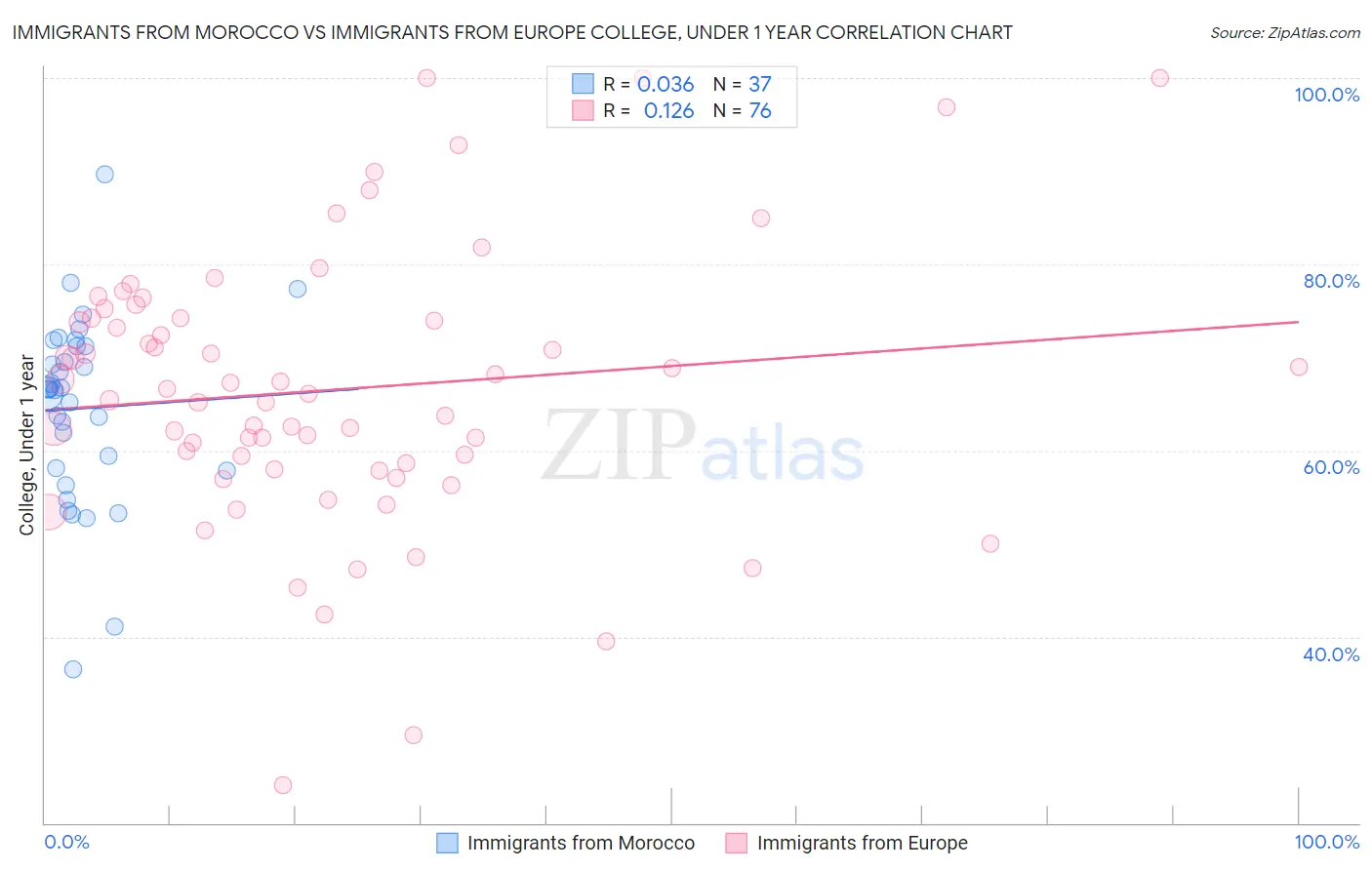 Immigrants from Morocco vs Immigrants from Europe College, Under 1 year