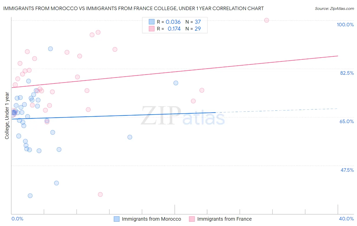 Immigrants from Morocco vs Immigrants from France College, Under 1 year