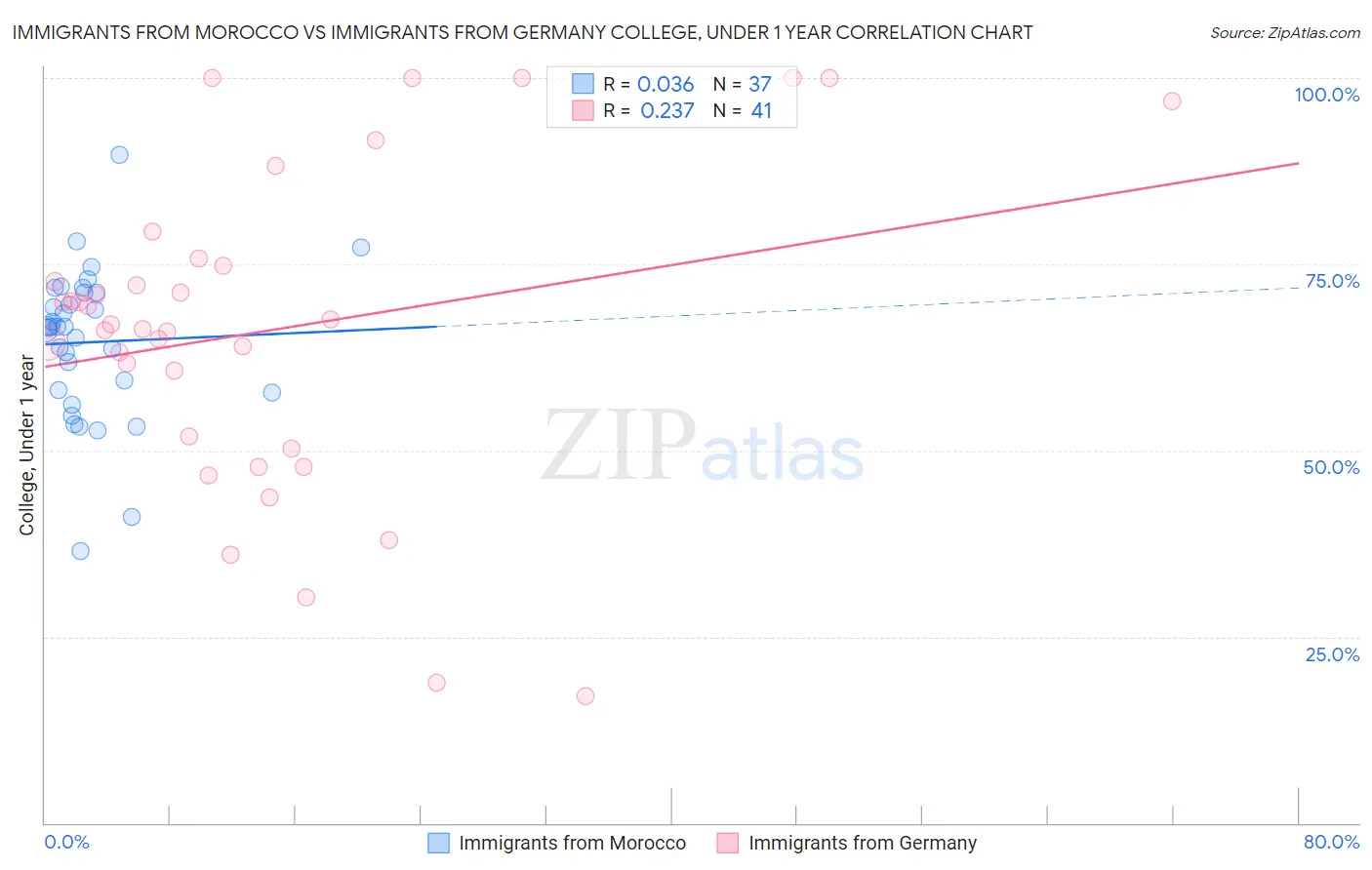 Immigrants from Morocco vs Immigrants from Germany College, Under 1 year