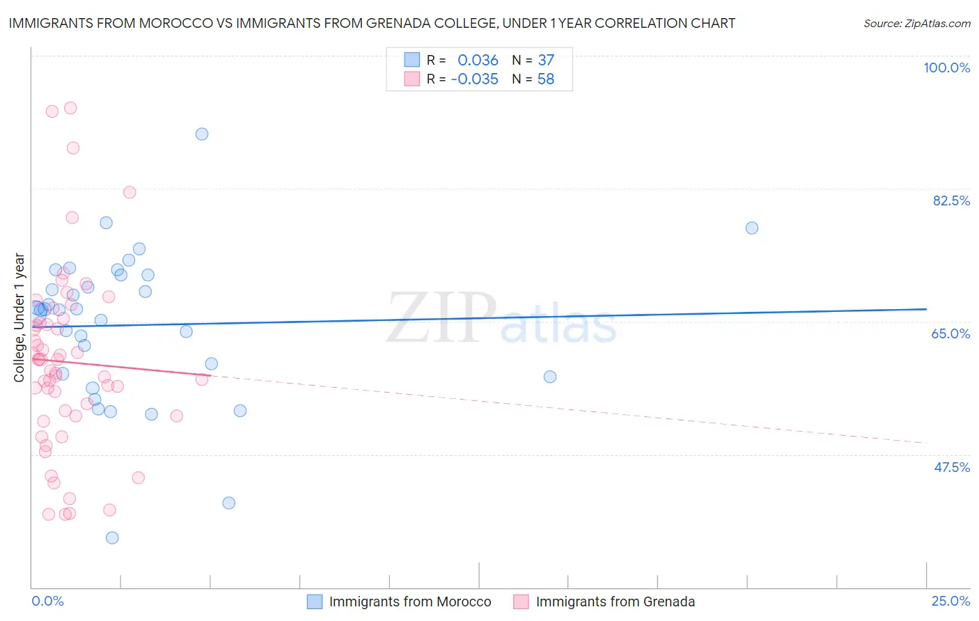 Immigrants from Morocco vs Immigrants from Grenada College, Under 1 year
