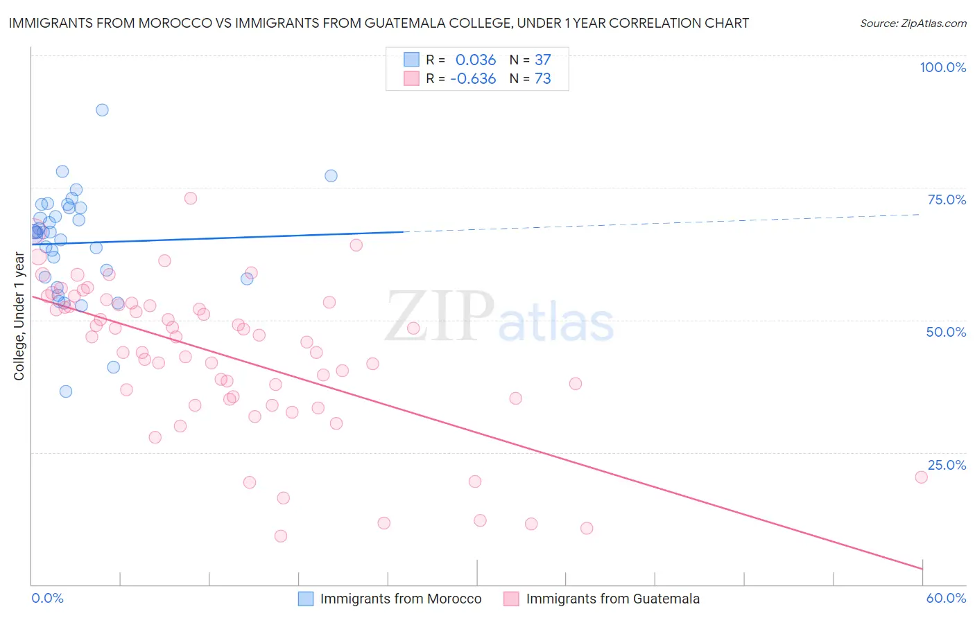 Immigrants from Morocco vs Immigrants from Guatemala College, Under 1 year