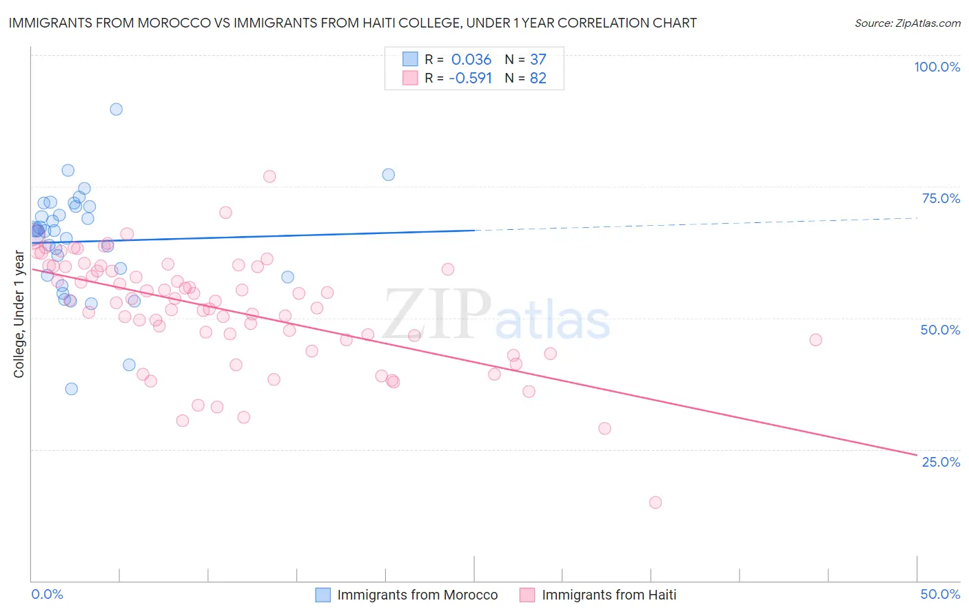 Immigrants from Morocco vs Immigrants from Haiti College, Under 1 year