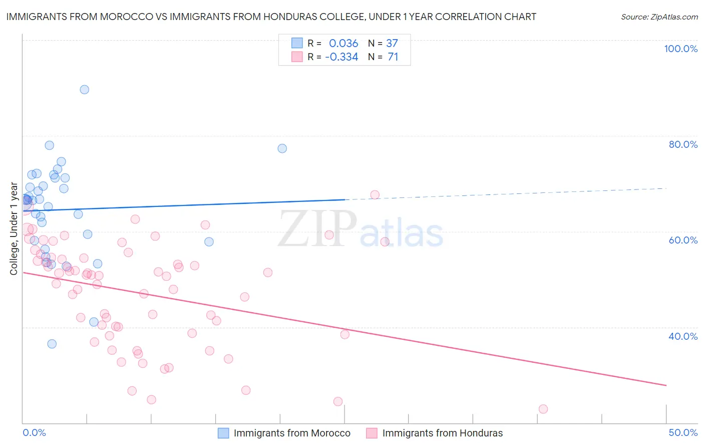 Immigrants from Morocco vs Immigrants from Honduras College, Under 1 year