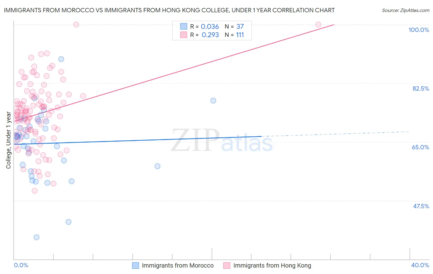 Immigrants from Morocco vs Immigrants from Hong Kong College, Under 1 year