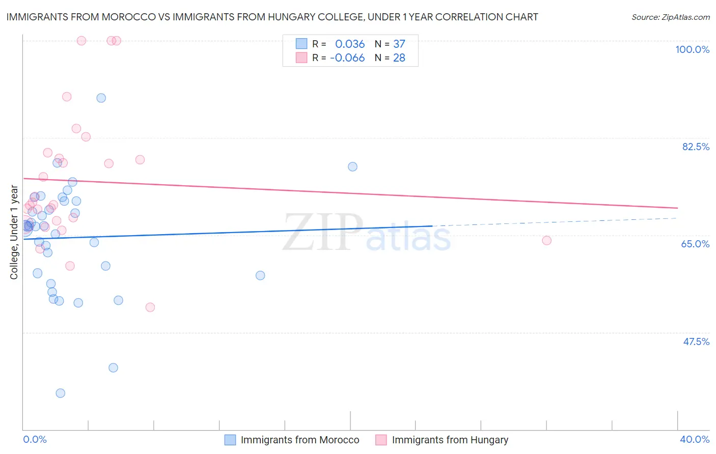 Immigrants from Morocco vs Immigrants from Hungary College, Under 1 year