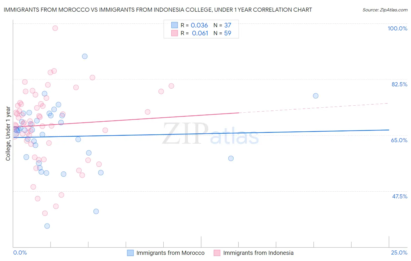 Immigrants from Morocco vs Immigrants from Indonesia College, Under 1 year
