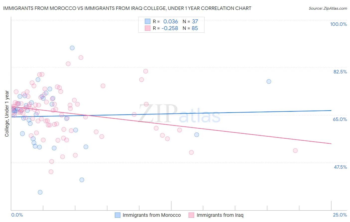 Immigrants from Morocco vs Immigrants from Iraq College, Under 1 year