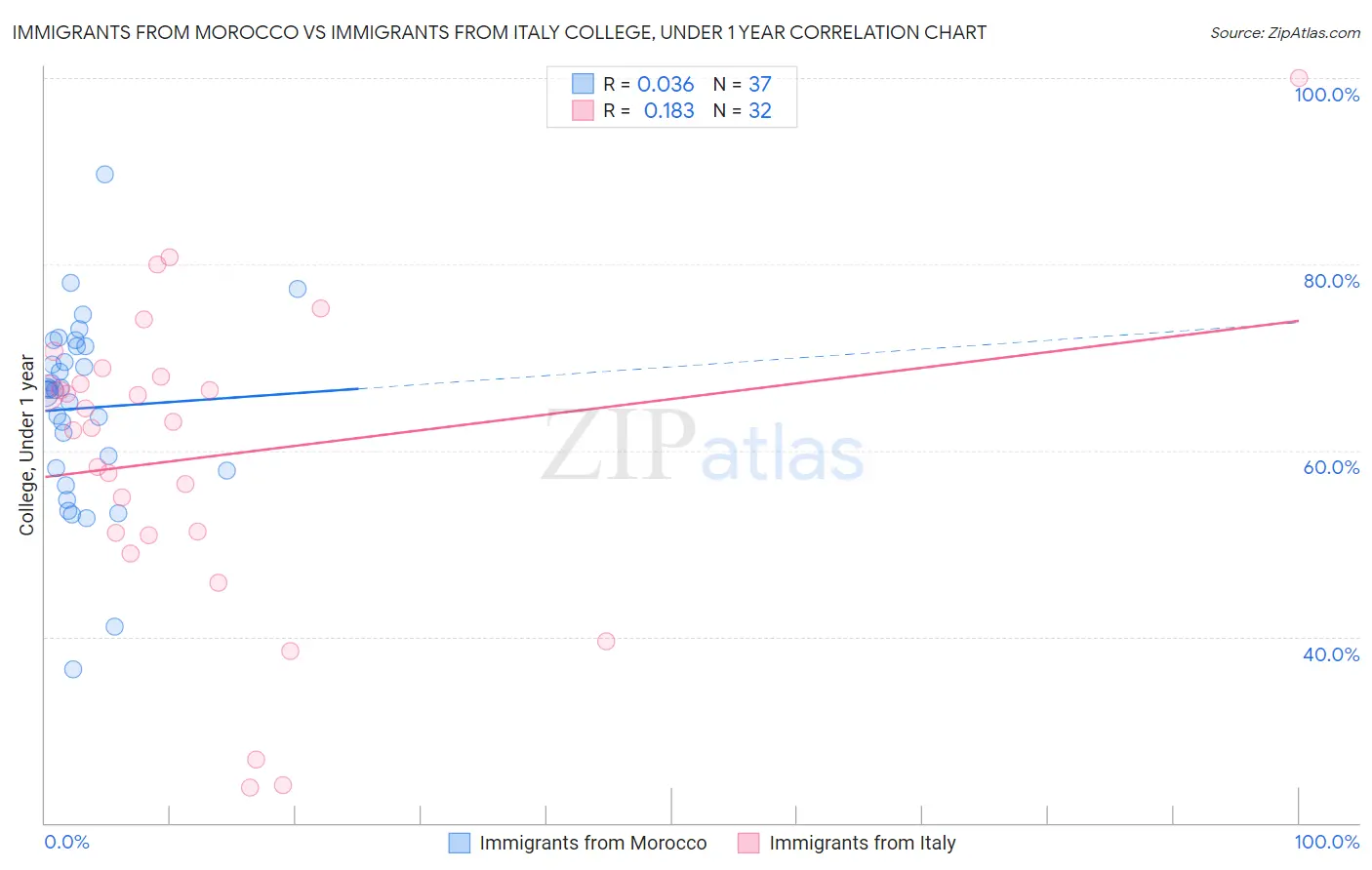 Immigrants from Morocco vs Immigrants from Italy College, Under 1 year