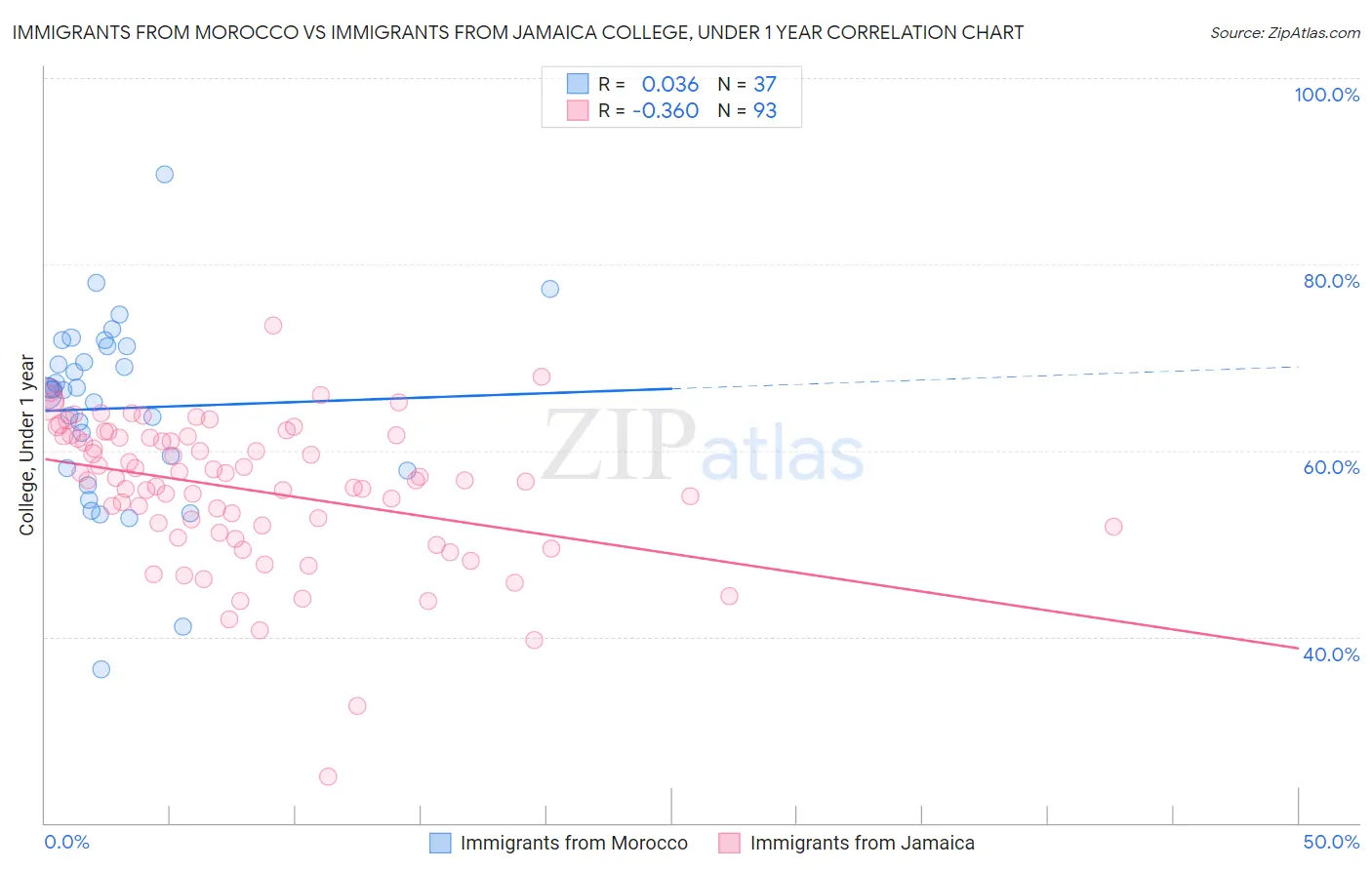 Immigrants from Morocco vs Immigrants from Jamaica College, Under 1 year