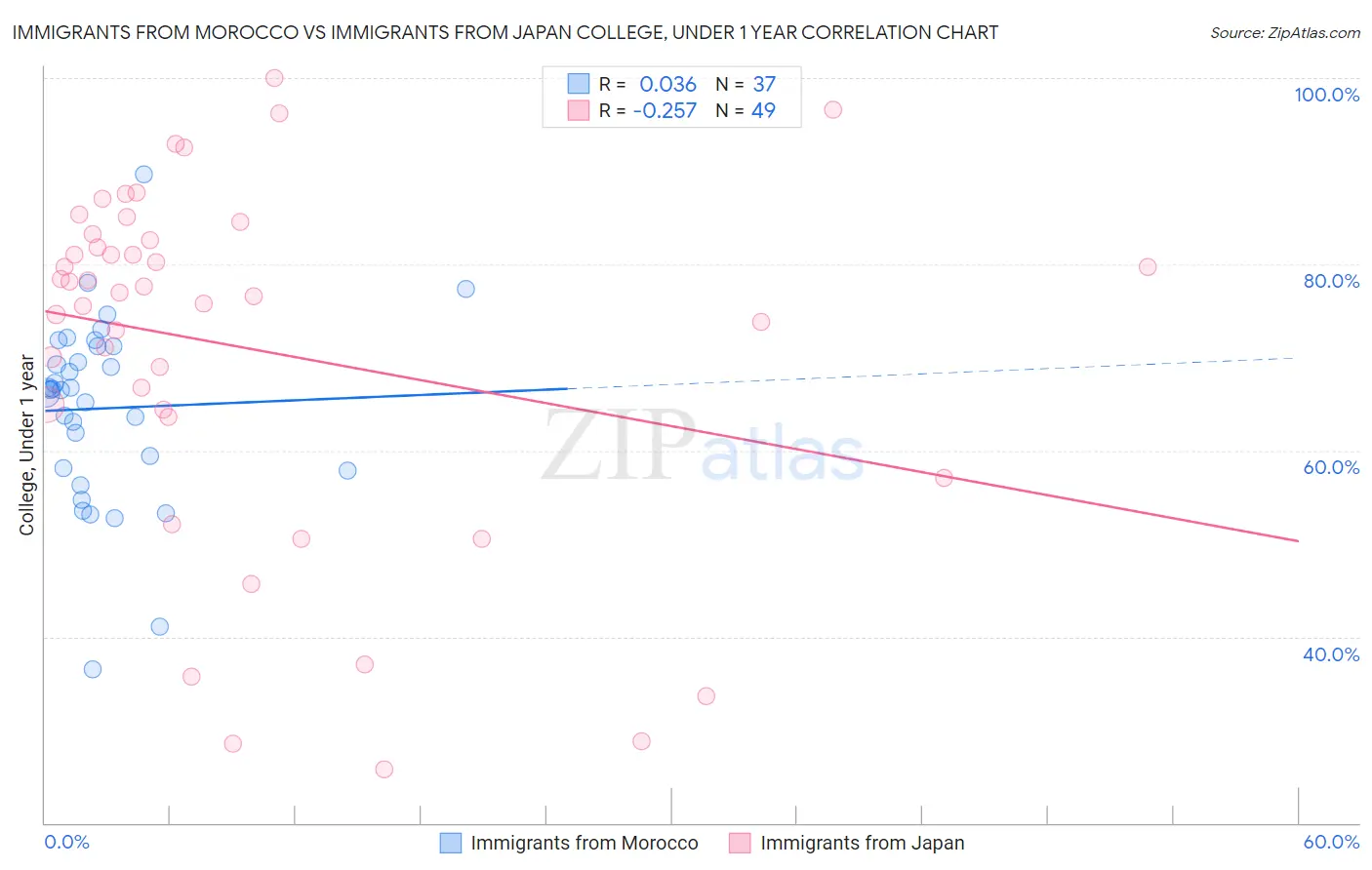 Immigrants from Morocco vs Immigrants from Japan College, Under 1 year