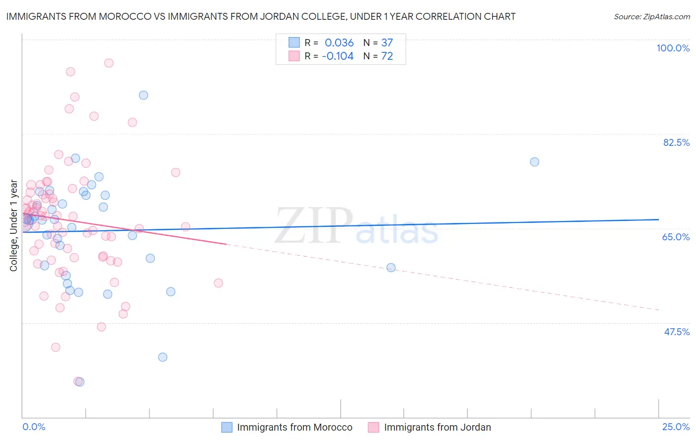 Immigrants from Morocco vs Immigrants from Jordan College, Under 1 year