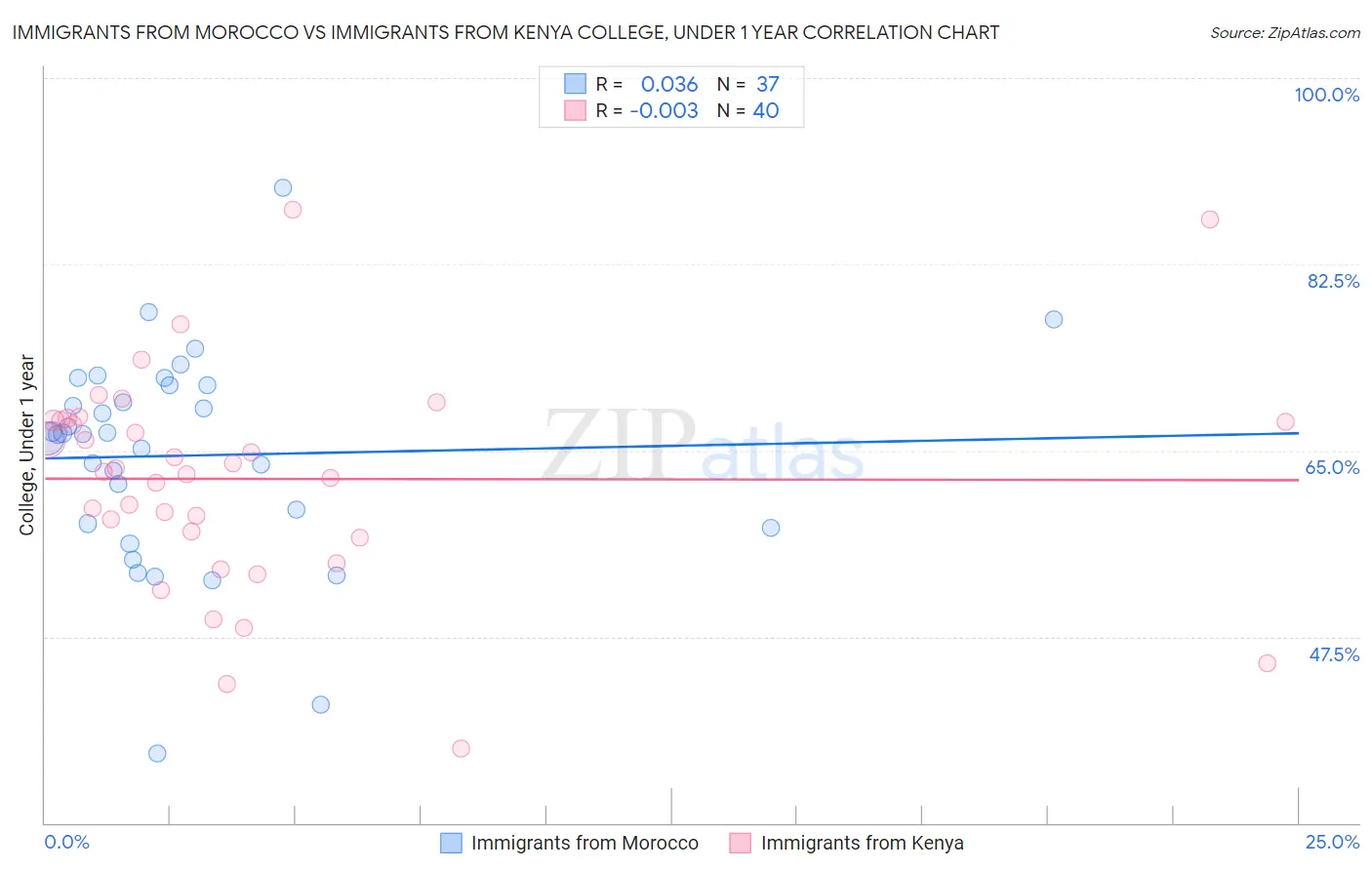 Immigrants from Morocco vs Immigrants from Kenya College, Under 1 year