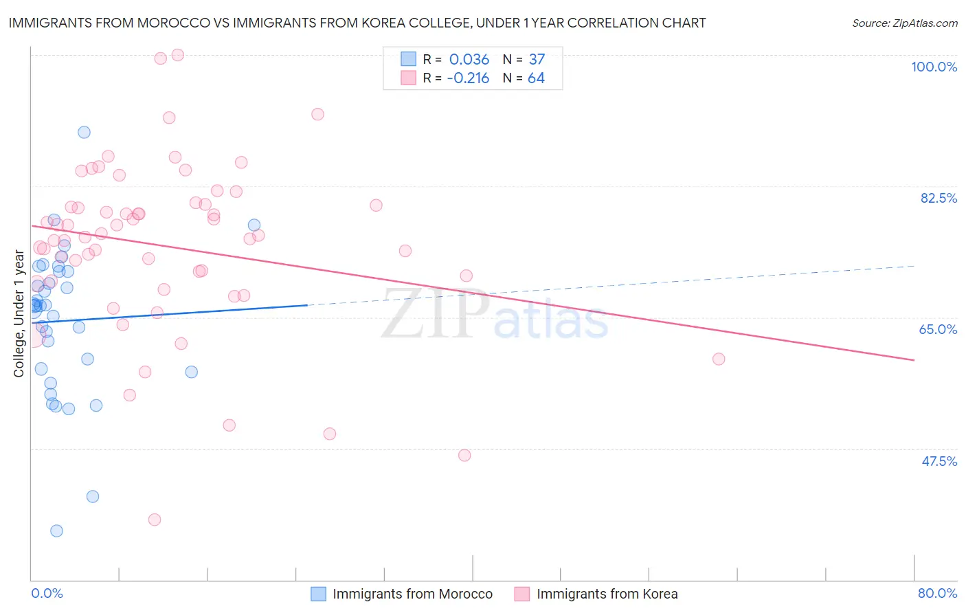 Immigrants from Morocco vs Immigrants from Korea College, Under 1 year