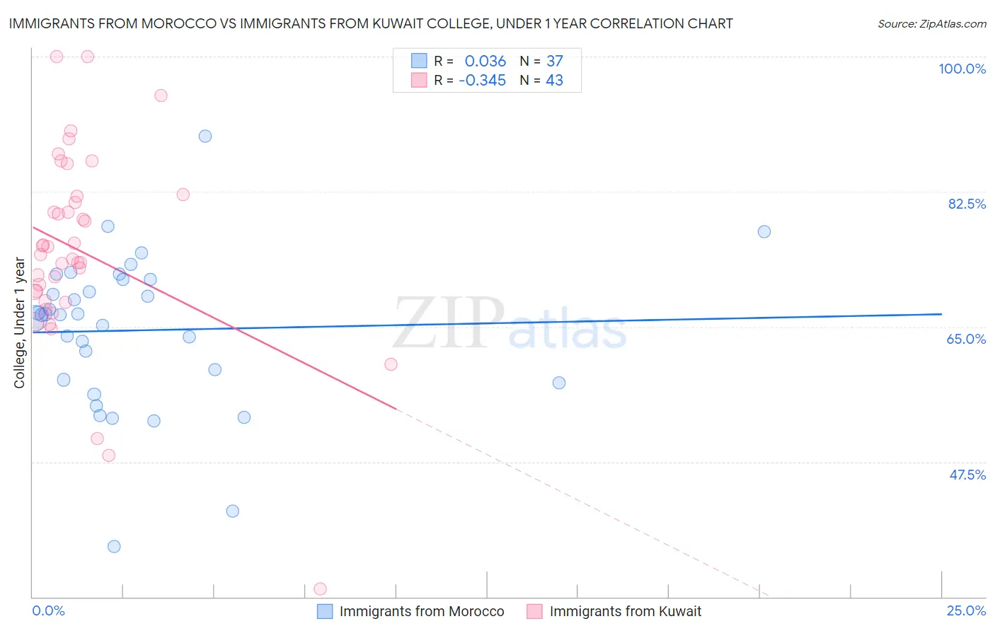 Immigrants from Morocco vs Immigrants from Kuwait College, Under 1 year